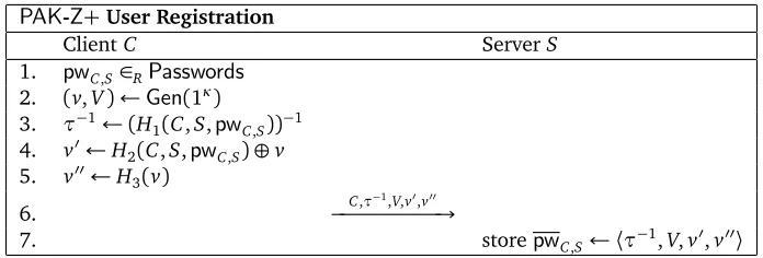 Figure 6: The user registration stage of the PAK-Z+ protocol.