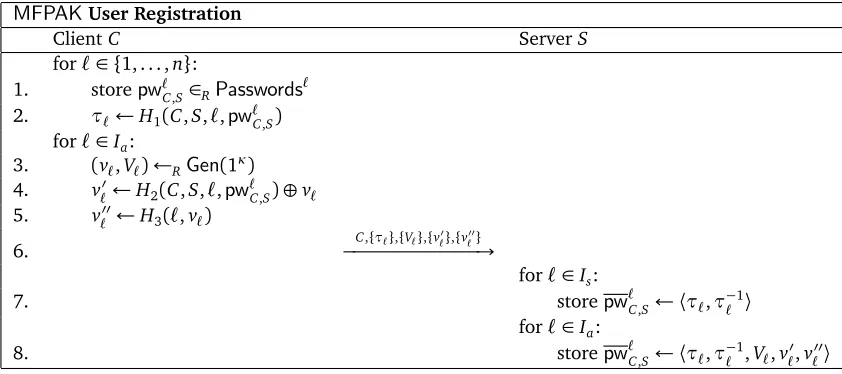 Figure 1: The user registration stage of the MFPAK protocol.