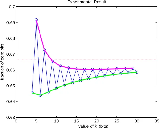 Table 4. Expected Fraction of Non-zero Digits in CSDBR of k-bit integers withHamming weight ≤ k/2