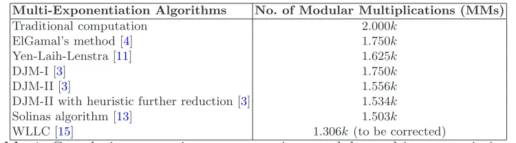 Table 1. Complexity comparison among various modular multi-exponentiation al-gorithms when l = 2