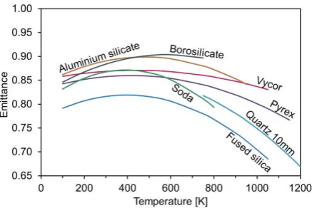 Fig 4. Normal total emittance of some glasses as a function of temperature. 