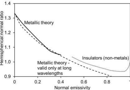 Fig 6. Ratio of hemispherical to normal emissivity as a function of normal emissivity for metals and non-metals