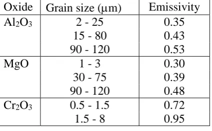 Table 2. Effect of Grain Size on the Emissivity of Selected Oxides measured at 1200ºC, taken from 