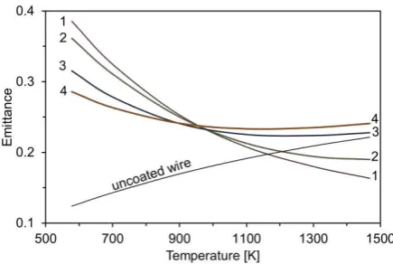 Fig 8. Variation of total hemispherical emittance with temperature for different thicknesses of coating on a thermocouple