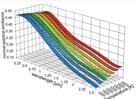Fig 1. Spectral emittance of tungsten. Based on [7, 14]. 