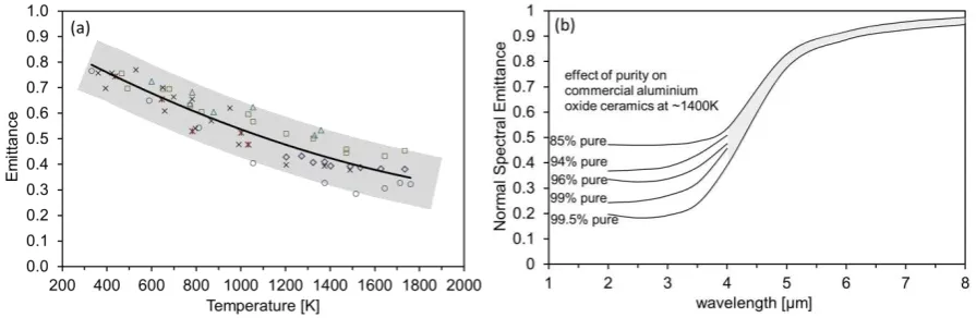 Fig 2. (a) Normal total emittance of aluminium oxide as a function of temperature showing experimental scatter, (b) the effect of purity on the normal spectral emittance of aluminium oxide at ~1400 K