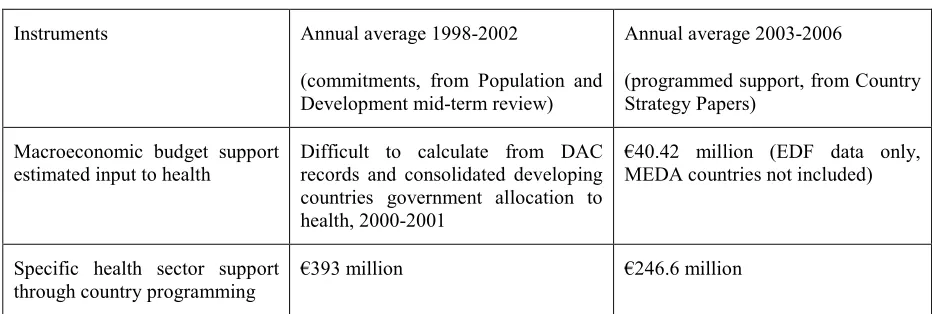 Table 1: EC support for health from geographic line items (1998-2002 compared to 2003-2006) 
