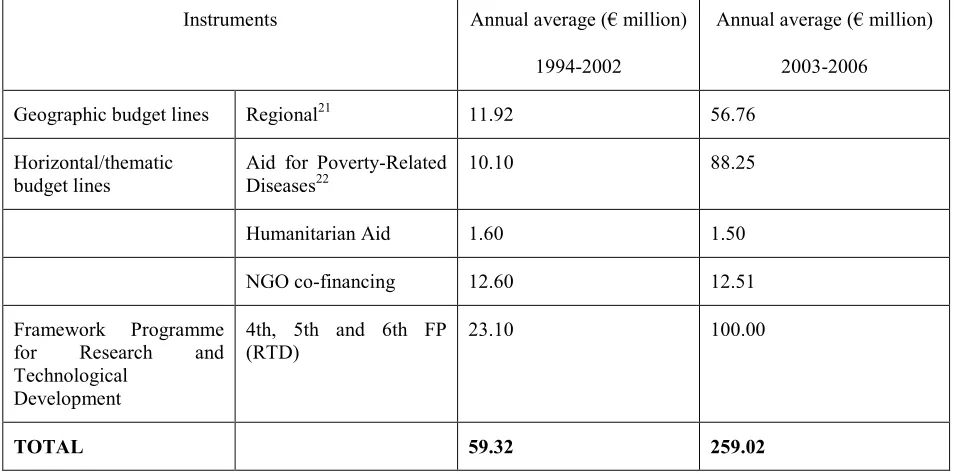 Table 2: EC financial commitments/programmed support specifically to confronting 20