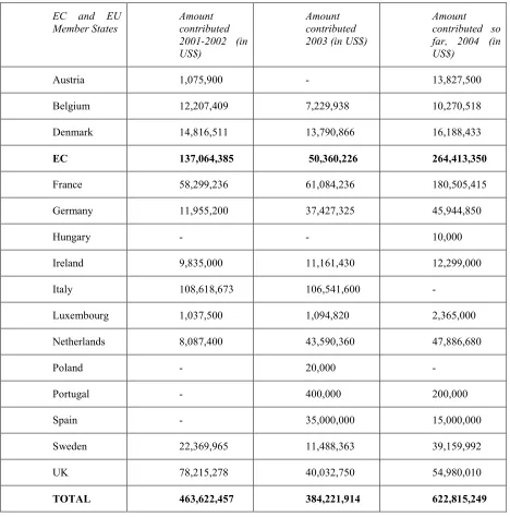 Table 3: Financial commitment to the Global Fund by the EC and EU Member 78