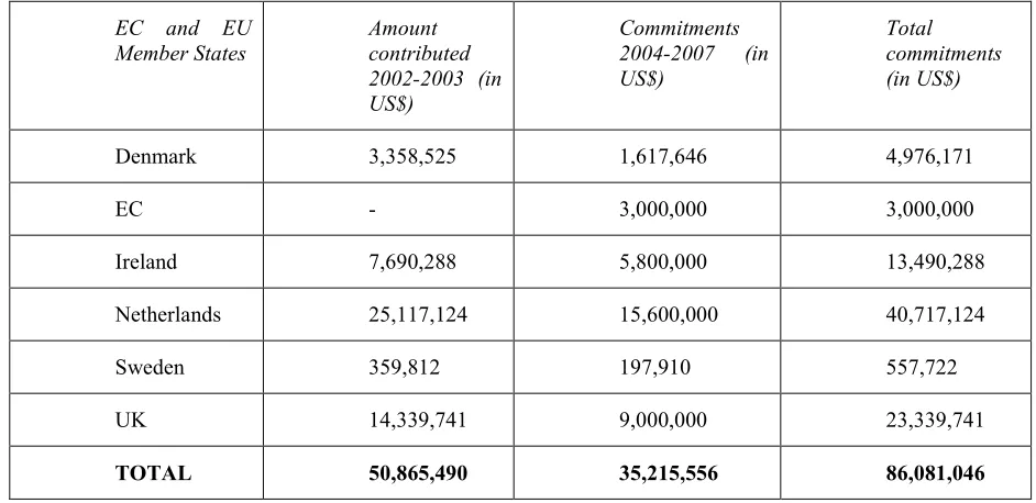 Table 5: Financial commitment to the International Partnership for 80
