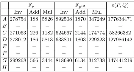 Table 2. Timings for major operations (in cycles as reported by rdtsc) on experimental platform A (Pentium