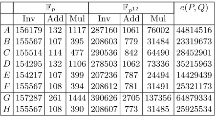 Table 3. Timings for major operations (in cycles as reported by rdtsc) on experimental platform B (Core2Duo)