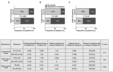 Figure 2. The proportion of patients with a change in the profile of mutations known to be recurrent in myeloma or important in immunomodulatory mechanismof action at relapse.The proportion of observation patients (n=26) with a change in the profile of rec