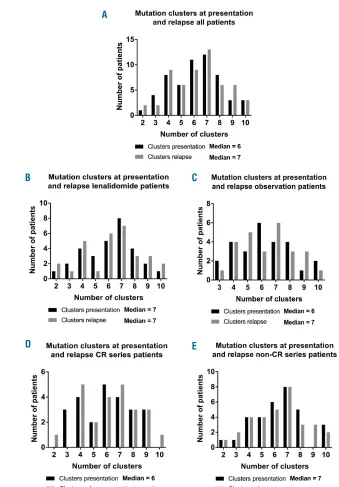 Figure 3. Number of mutational clus-ters at presentation and relapse. (A)