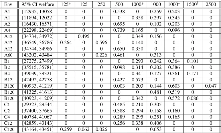 Table 1: ZIR strategy combinations included in empirical game-theoretic analysis.