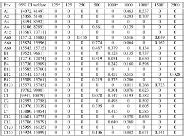Table 4: Symmetric equilibria for games without market makers, N = 25, calculated from the 5-player DPR approximation