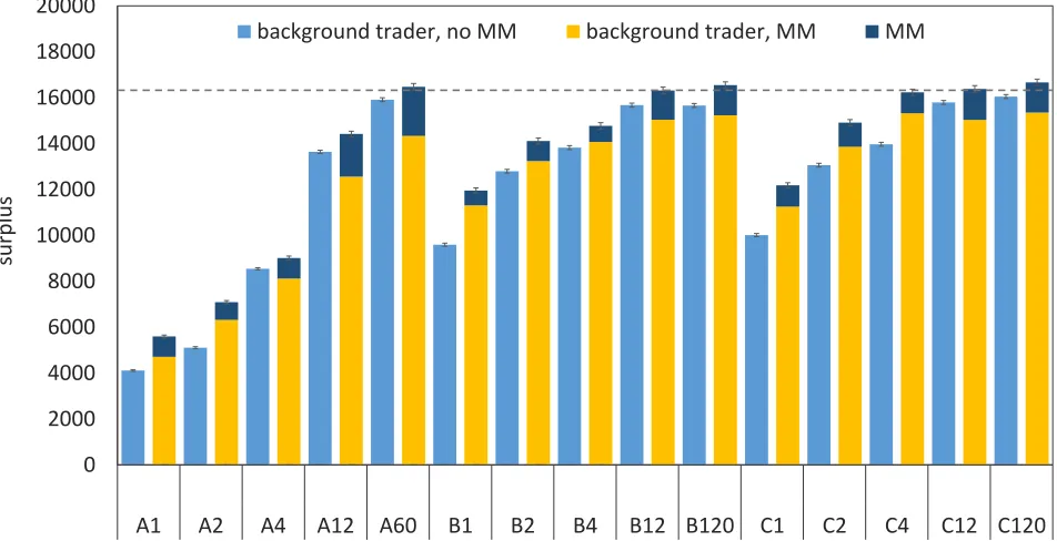 Figure 1: Comparison of background-trader surplus (with and without market makers) and MM proﬁt for N = 66