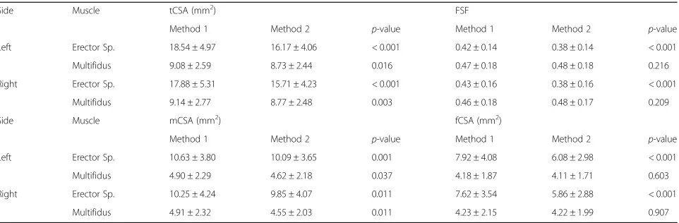 Table 2 Average tCSA, FSF, mCSA, and fCSA measured using both methods