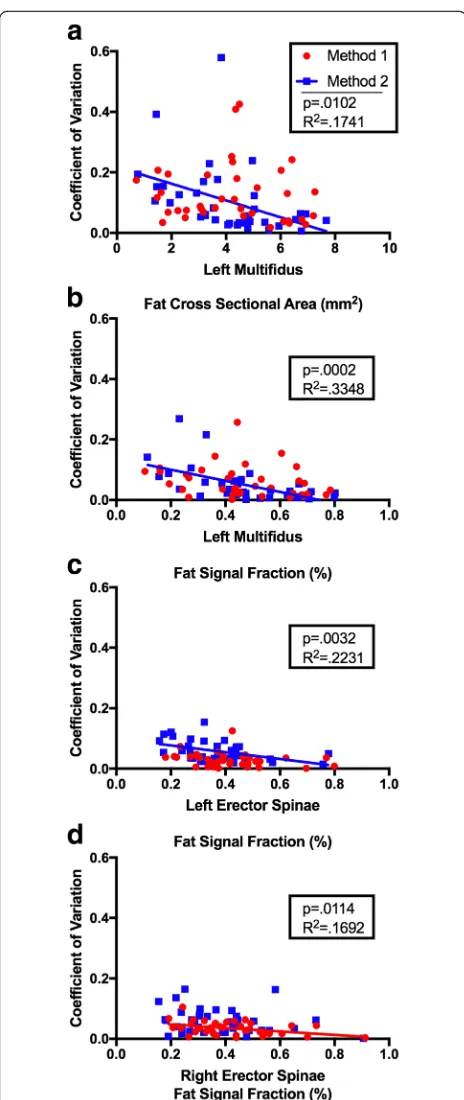 Fig. 5 Between-rater error (Coefficient of Variation) decreased withincreased left multifidus fCSA (a), left multifidus FSF (b), and lefterector spinae FSF (c), for method 2 (blue)