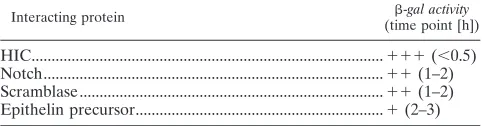 TABLE 1. RK-BARF0 Yeast-two-hybrid results