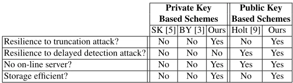 Table 1. Comparisons of Various Schemes.