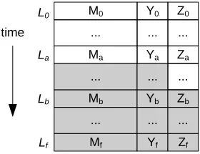 Fig. 1. Log ﬁle under delayed detection attack. Data in shaded area can be controlled by an at-tacker