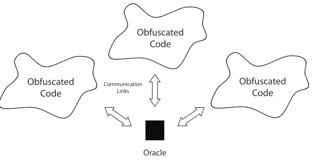 Figure 7: Composition of obfuscations w.r.t. single oracle
