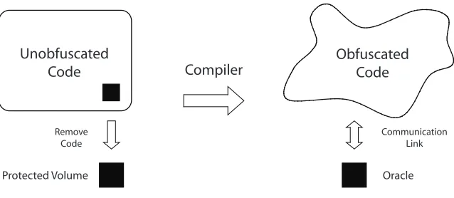 Figure 1: Obfuscation with respect to oracle machines
