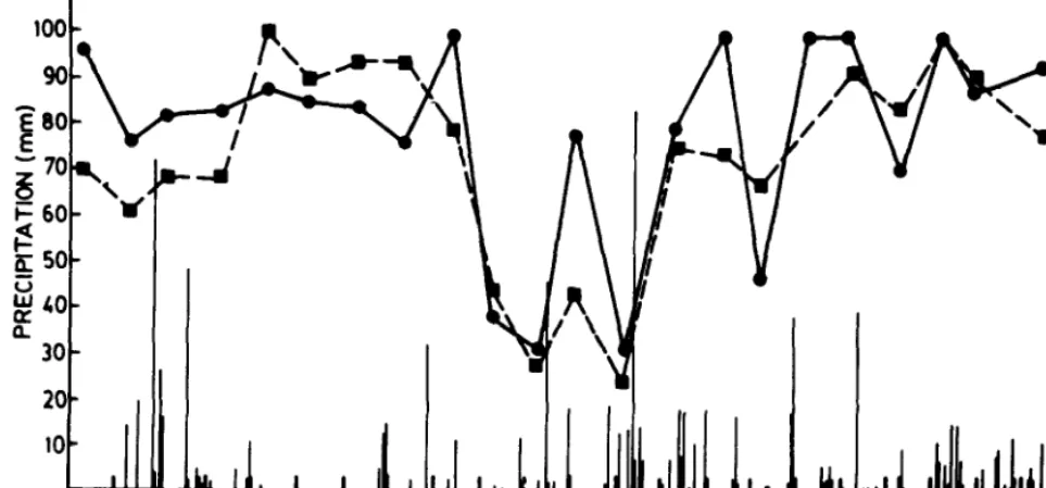 Fig. 2. Soil water potential at IO cm (- 