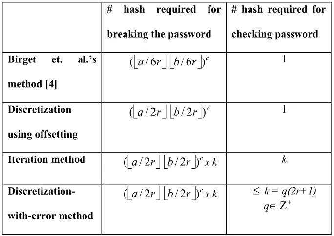 Table 1. Security and performance comparison of discretization methods 