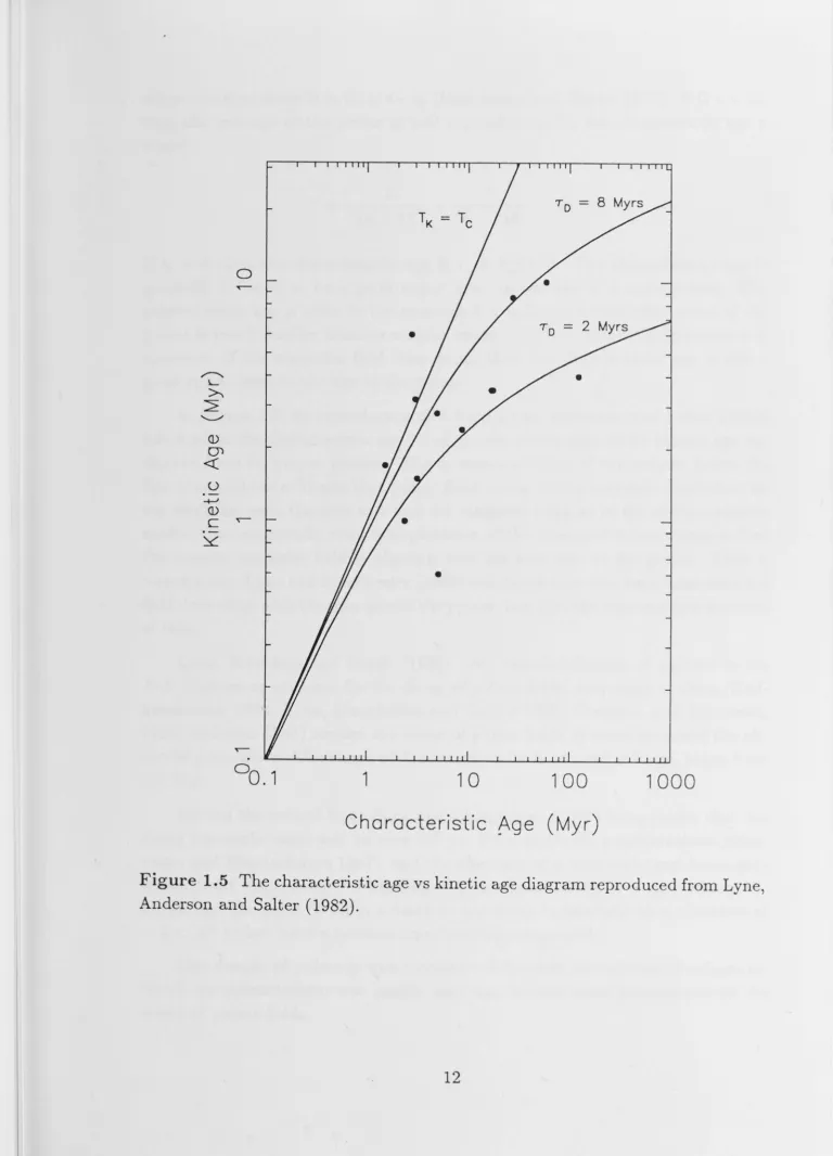 Figure 1.5 The characteristic age vs kinetic age diagram reproduced from Lyne, Anderson and Salter (1982)
