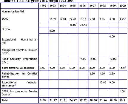 Table 6 : Total EU grants to Georgia 1992-2000 