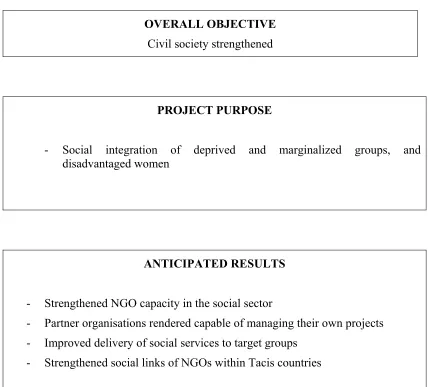 Table 7: Logical Framework - Tacis-LIEN 