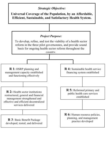 Figure (2): Result Framework for the HSRP 