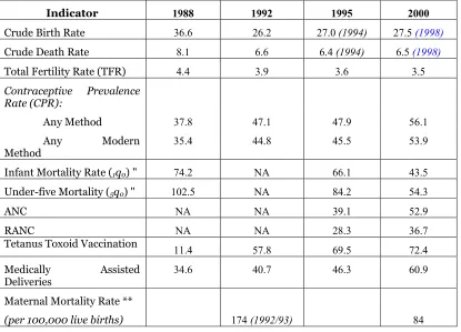 Table (1): Demographic Indicators  *Egypt 1988-2000 