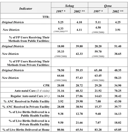 Table ( 2 ) : Comparative Indicators of the Baseline and End-line Surveys, Upper Egypt Population Programme 
