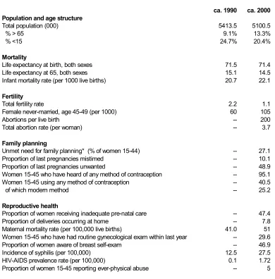 Table 1: Population and reproductive health summary, 1990 and 2000