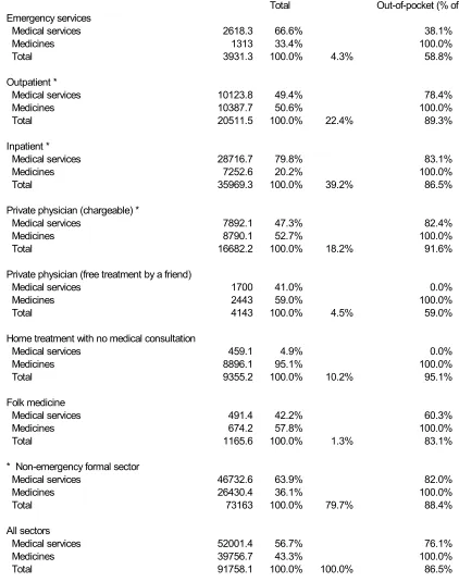 Table 2:  Total expenditure on medical services, 2000:I (000 GEL)