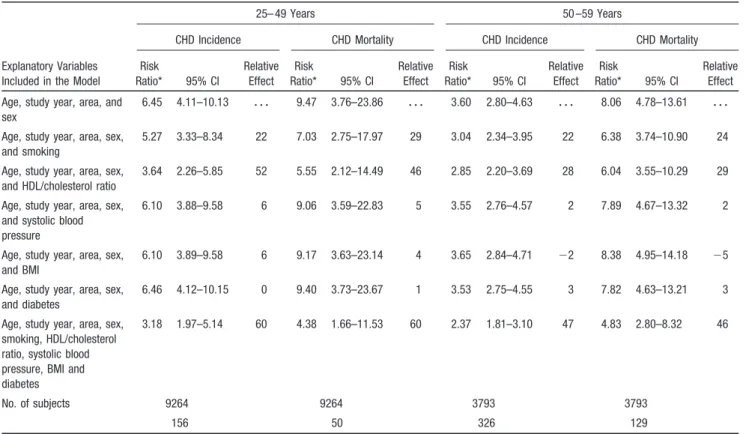 TABLE 5. CHD Incidence and Mortality in Age Groups 50 –59 Years and 60 – 64 Years Compared With the Age Group 25– 49 Years*
