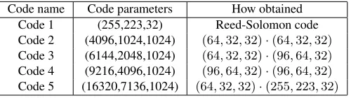 Figure 3: Maximum error rate ϵ tolerated as a function of outer code distances for both theoretical innercodes with rate 2/3 and for different practical codes.