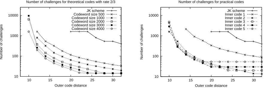 Figure 4: Number of challenges required in Phase I as a function of outer code distance.