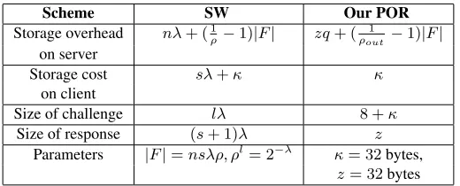 Table 2: Storage overhead on server and client, and communication cost for SW and our scheme.