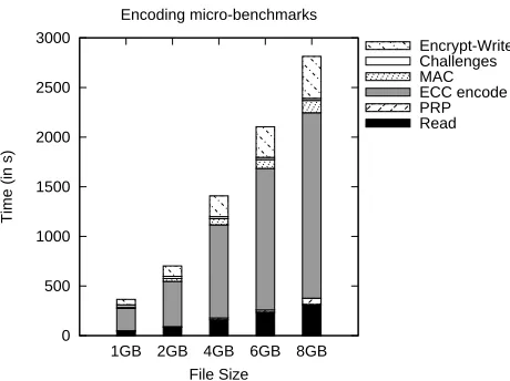 Figure 5: Encoding micro-benchmarks for inner code ( 4096, 1024, 1024) and outer code ( 241, 223, 18) .