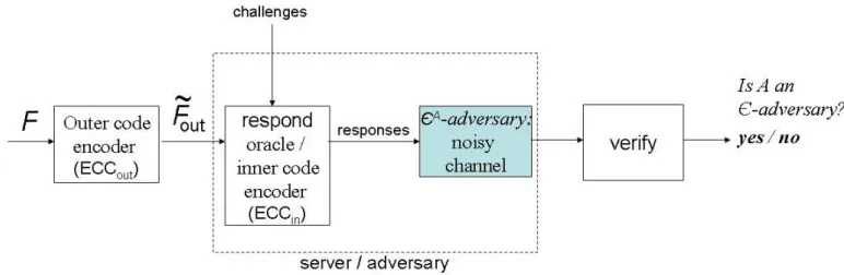 Figure 1: Schematic of Phase I in our POR framework: Testing whether ϵA ≤ϵ , i.e., if Ais an ϵ -adversary.