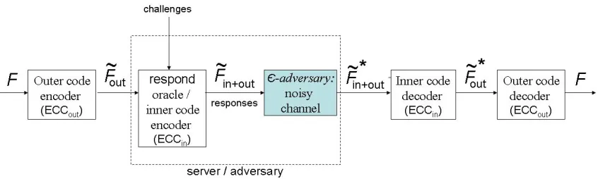 Figure 2: Schematic of Phase II in our POR framework: Extracting Ffrom an ϵ -adversary.