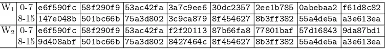 Table 6. Colliding message pair for 18-step SHA-256 with standard IV. These messages follow the diﬀerential path ofTable 1 with x = b875622d, y = e4bfa8a5, z = 0.