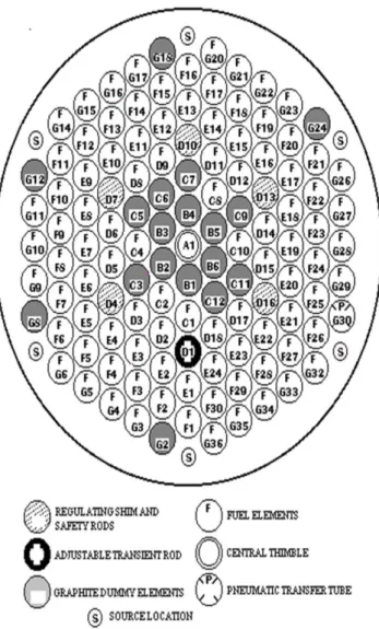 Fig. 3. Configuration of 3 MW TRIGA Mark-II  Research Reactor. 