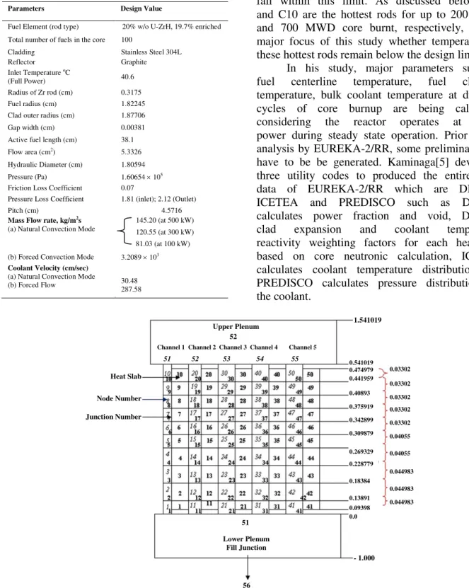 Table 2. Technical specification of TRIGA MARK-II Research  Reactor. 