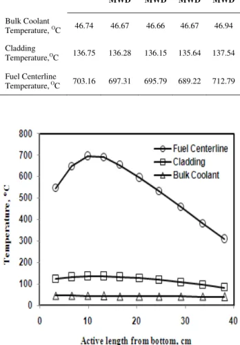 Fig.  7.  Axial  temperature  distribution  in  the  hottest  channel  of  C10 at 700 MWD burnt condition