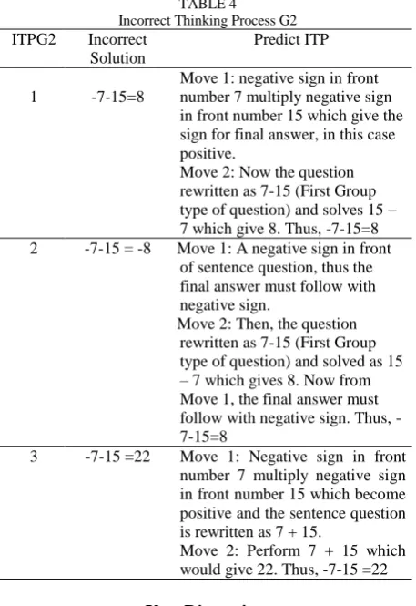 TABLE 4 Incorrect Thinking Process G2 